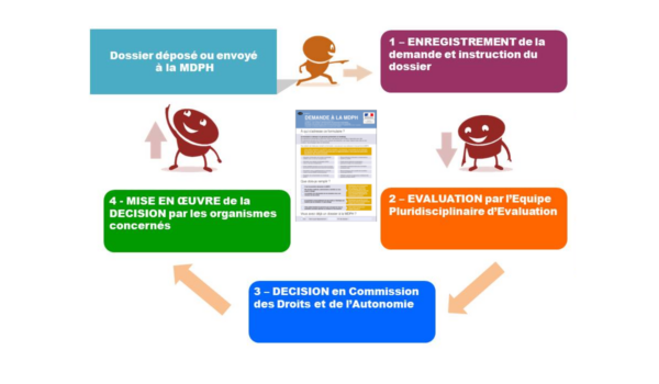 traitement du dossier MDPH