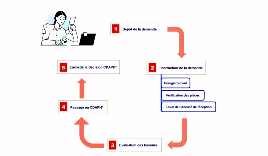 traitement demande de prestations mdph